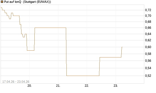 Put auf IonQ [J.P. Morgan Structured Products B.V.] Chart