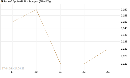 Put auf Apollo Gl. M [J.P. Morgan Structured Products B.V.] Chart