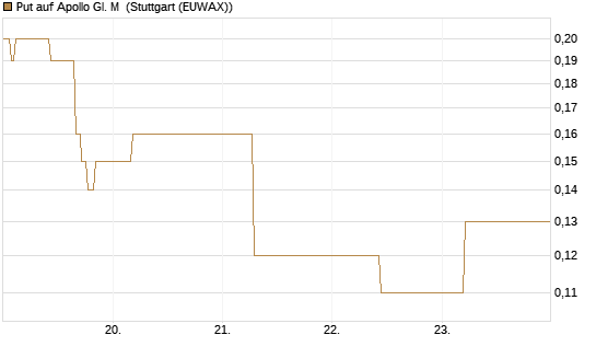 Put auf Apollo Gl. M [J.P. Morgan Structured Products B.V.] Chart