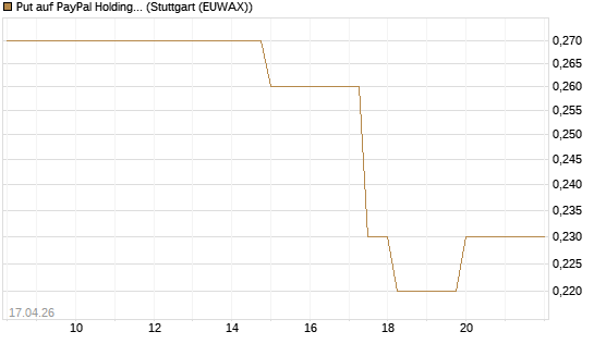 Put auf PayPal Holdings [J.P. Morgan Structured Products B.V.] Chart