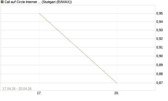 Call auf Circle Internet Group Inc. [Ordinary Shares - Class A] [J.P. Morgan Structured Products B.V.] Chart