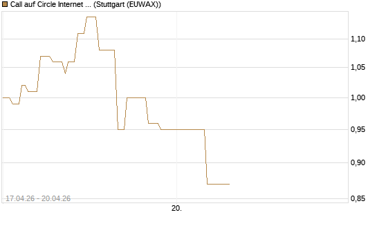 Call auf Circle Internet Group Inc. [Ordinary Shares - Class A] [J.P. Morgan Structured Products B.V.] Chart