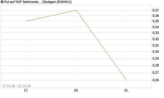 Put auf NXP Semiconductors N.V. [J.P. Morgan Structured Products B.V.] Chart