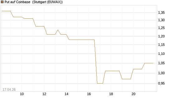 Put auf Coinbase [J.P. Morgan Structured Products B.V.] Chart