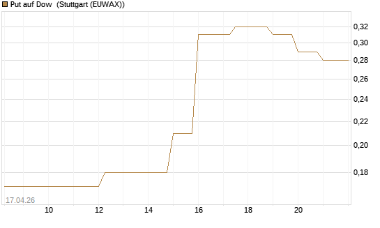 Put auf Dow [J.P. Morgan Structured Products B.V.] Chart