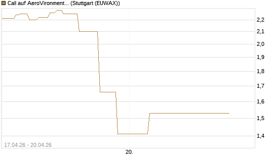 Call auf AeroVironment Inc [J.P. Morgan Structured Products B.V.] Chart