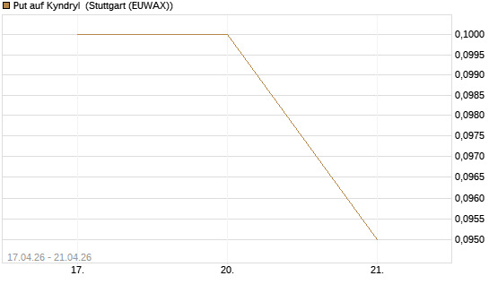 Put auf Kyndryl [J.P. Morgan Structured Products B.V.] Chart