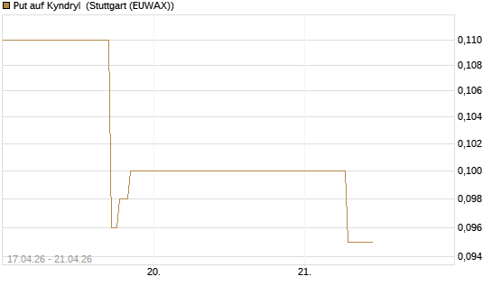 Put auf Kyndryl [J.P. Morgan Structured Products B.V.] Chart