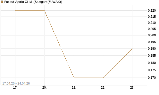 Put auf Apollo Gl. M [J.P. Morgan Structured Products B.V.] Chart