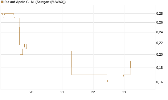 Put auf Apollo Gl. M [J.P. Morgan Structured Products B.V.] Chart