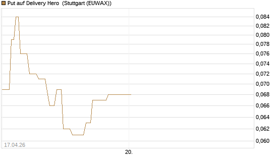 Put auf Delivery Hero [J.P. Morgan Structured Products B.V.] Chart