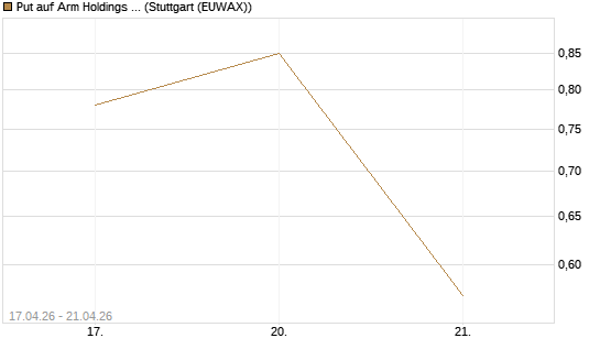 Put auf Arm Holdings plc. [ADR] [J.P. Morgan Structured Products B.V.] Chart
