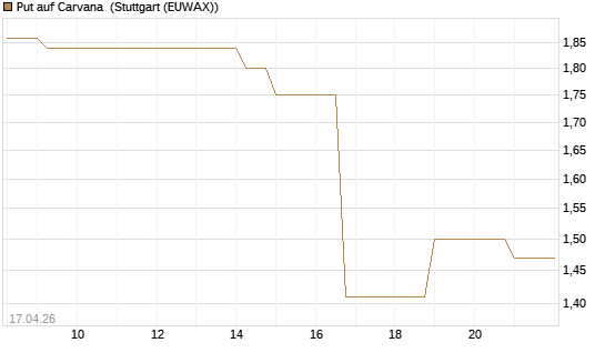 Put auf Carvana [J.P. Morgan Structured Products B.V.] Chart