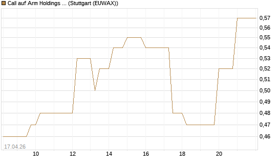 Call auf Arm Holdings plc. [ADR] [J.P. Morgan Structured Products B.V.] Chart