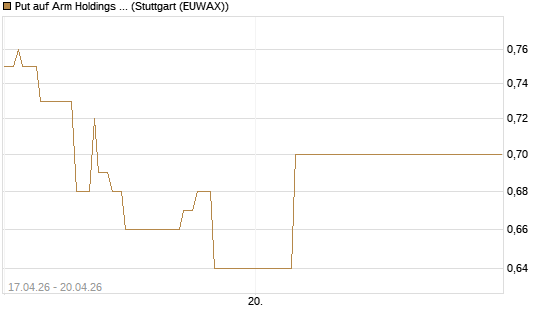 Put auf Arm Holdings plc. [ADR] [J.P. Morgan Structured Products B.V.] Chart