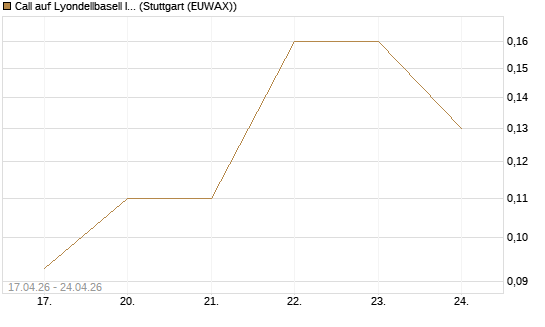 Call auf Lyondellbasell Industries  [J.P. Morgan Structured Products B.V.] Chart