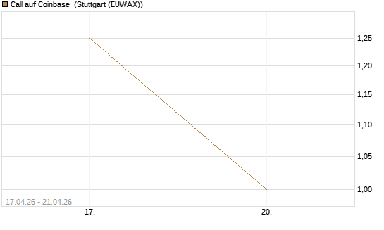 Call auf Coinbase [J.P. Morgan Structured Products B.V.] Chart
