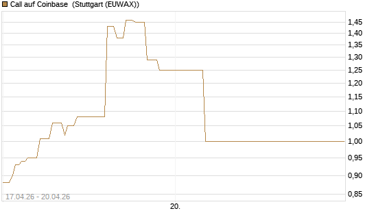 Call auf Coinbase [J.P. Morgan Structured Products B.V.] Chart