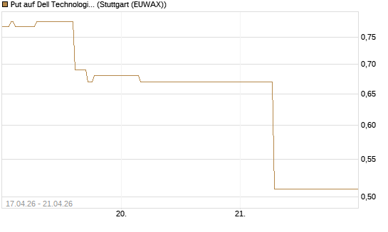 Put auf Dell Technologies [J.P. Morgan Structured Products B.V.] Chart