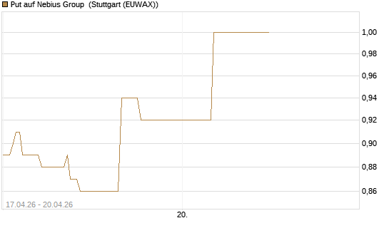 Put auf Nebius Group [J.P. Morgan Structured Products B.V.] Chart