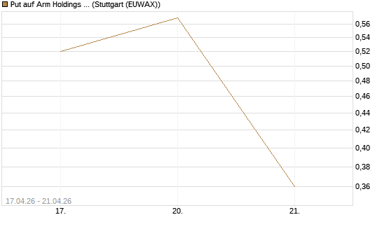 Put auf Arm Holdings plc. [ADR] [J.P. Morgan Structured Products B.V.] Chart