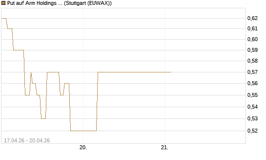 Put auf Arm Holdings plc. [ADR] [J.P. Morgan Structured Products B.V.] Chart