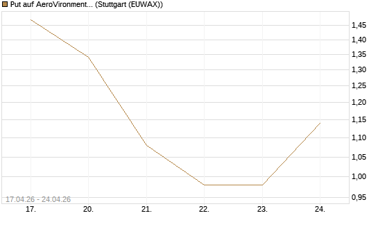 Put auf AeroVironment Inc [J.P. Morgan Structured Products B.V.] Chart