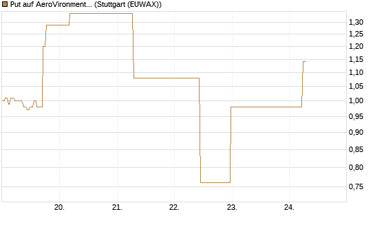 Put auf AeroVironment Inc [J.P. Morgan Structured Products B.V.] Chart