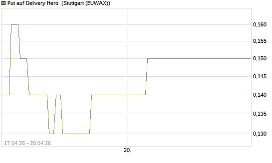Put auf Delivery Hero [J.P. Morgan Structured Products B.V.] Chart