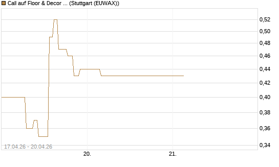 Call auf Floor & Decor Holdings [J.P. Morgan Structured Products B.V.] Chart