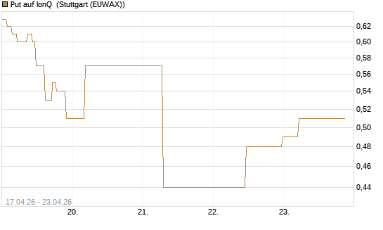 Put auf IonQ [J.P. Morgan Structured Products B.V.] Chart