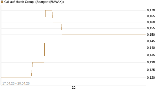 Call auf Match Group [J.P. Morgan Structured Products B.V.] Chart