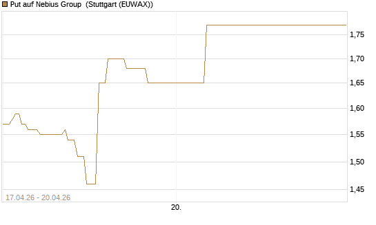 Put auf Nebius Group [J.P. Morgan Structured Products B.V.] Chart