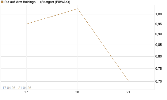 Put auf Arm Holdings plc. [ADR] [J.P. Morgan Structured Products B.V.] Chart