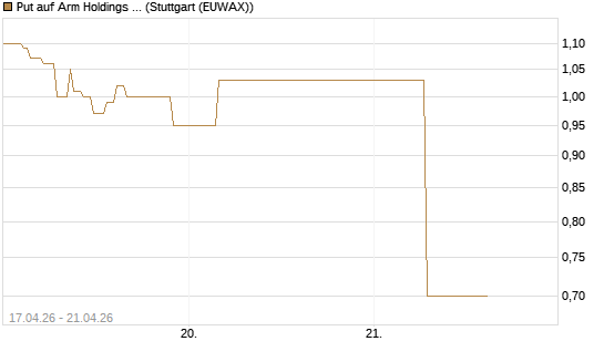 Put auf Arm Holdings plc. [ADR] [J.P. Morgan Structured Products B.V.] Chart