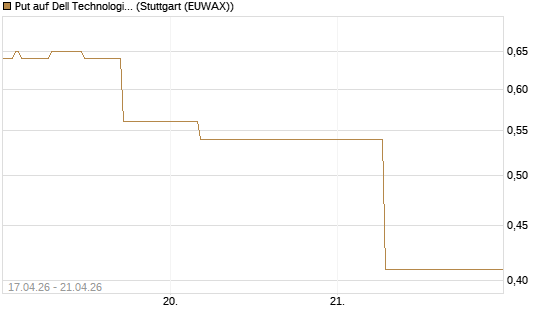 Put auf Dell Technologies [J.P. Morgan Structured Products B.V.] Chart