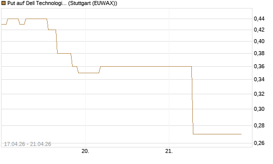 Put auf Dell Technologies [J.P. Morgan Structured Products B.V.] Chart