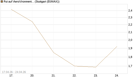 Put auf AeroVironment Inc [J.P. Morgan Structured Products B.V.] Chart