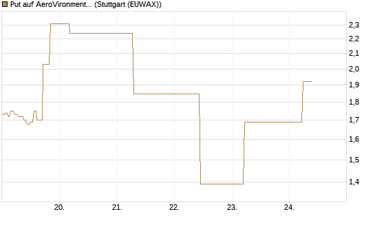 Put auf AeroVironment Inc [J.P. Morgan Structured Products B.V.] Chart