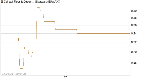 Call auf Floor & Decor Holdings [J.P. Morgan Structured Products B.V.] Chart
