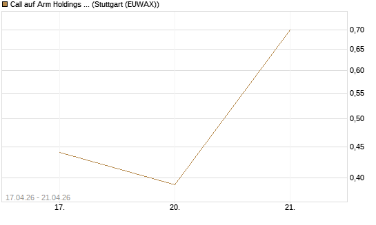 Call auf Arm Holdings plc. [ADR] [J.P. Morgan Structured Products B.V.] Chart
