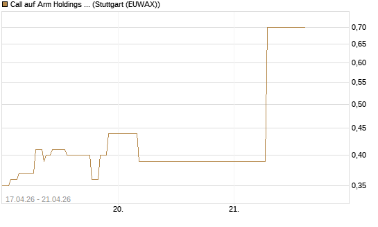 Call auf Arm Holdings plc. [ADR] [J.P. Morgan Structured Products B.V.] Chart