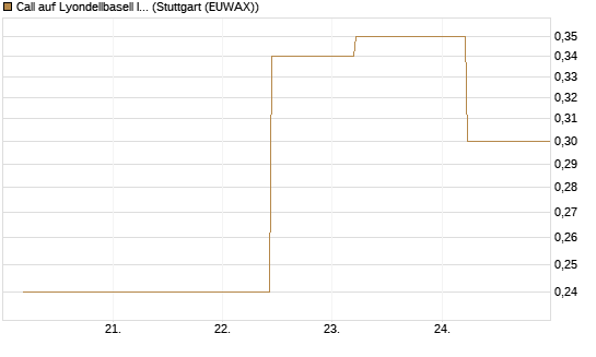 Call auf Lyondellbasell Industries  [J.P. Morgan Structured Products B.V.] Chart