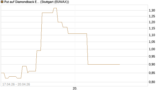 Put auf Diamondback Energy, Inc. - Commmon Stock [J.P. Morgan Structured Products B.V.] Chart