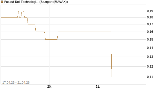 Put auf Dell Technologies [J.P. Morgan Structured Products B.V.] Chart