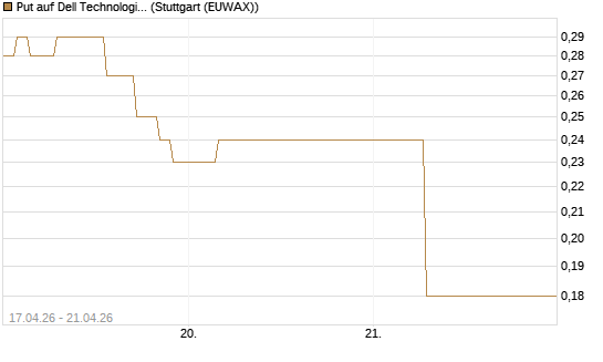 Put auf Dell Technologies [J.P. Morgan Structured Products B.V.] Chart