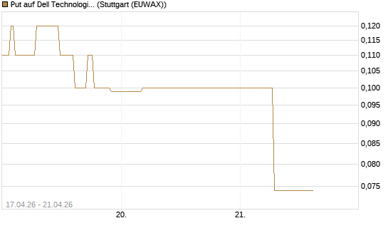 Put auf Dell Technologies [J.P. Morgan Structured Products B.V.] Chart