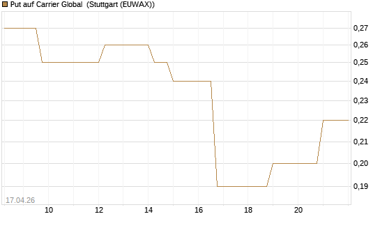 Put auf Carrier Global [J.P. Morgan Structured Products B.V.] Chart
