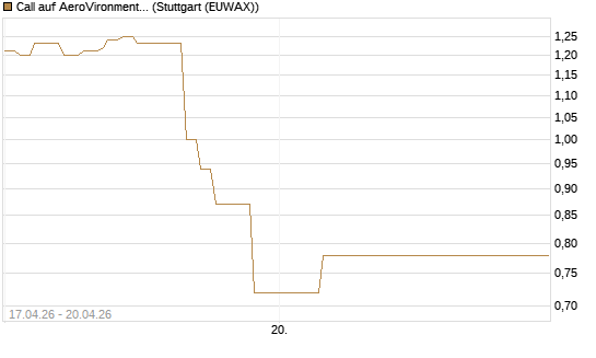 Call auf AeroVironment Inc [J.P. Morgan Structured Products B.V.] Chart