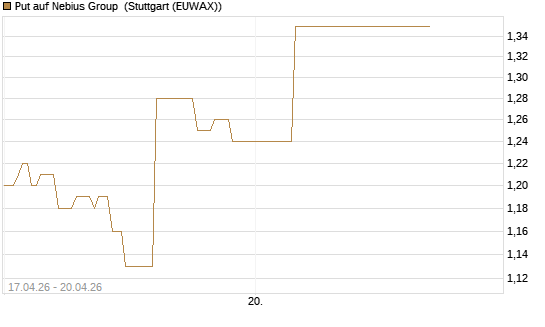 Put auf Nebius Group [J.P. Morgan Structured Products B.V.] Chart